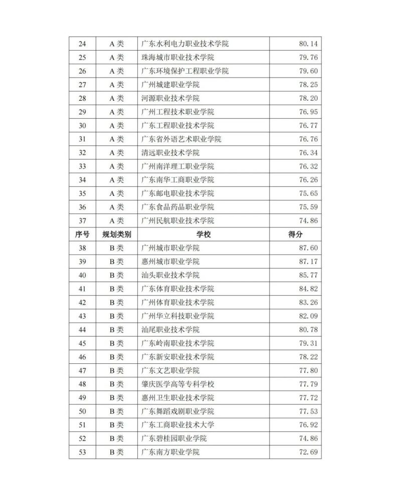 2023广东专科最新官方排名-广东技校排名网