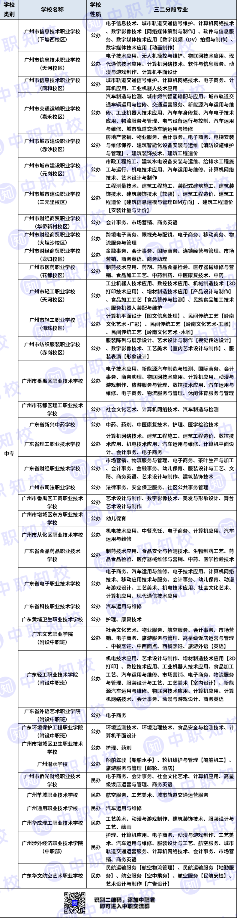 广州66所中职学校三二分段专业大全-广东技校排名网